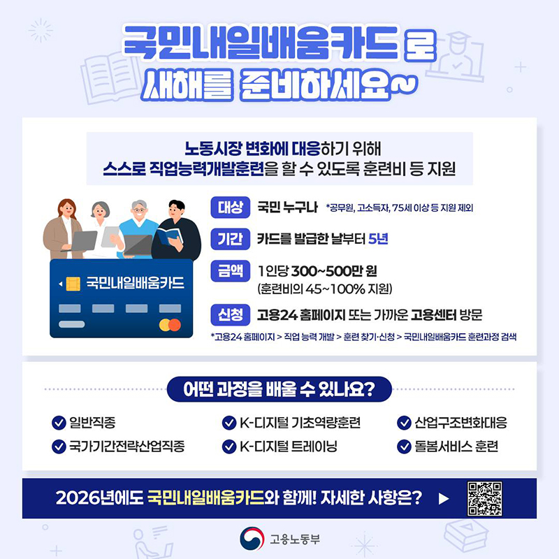 국민내일배움카드로 새해를 준비하세요~노동시장 변화에 대응하기 위해 스스로 직업능력개발훈련을 할 수 있도록 훈련비 등 지원 대상: 국민 누구나 (*공무원, 고소득자, 75세 이상 등 지원 제외) 기간: 카드를 발급한 날부터 5년 금액: 1인당 300~500만 원(훈련비의 45~100% 지원) 신청: 고용24 홈페이지 또는 가까운 고용센터 방문 고용24 홈페이지→직업 능력 개발→훈련 찾기·신청→국민내일배움카드 훈련과정 검색 어떤 과정을 배울 수 있나요? 일반직종 K-디지털 기초역량훈련 산업구조변화대응 국가기간전략산업직종 K-디지털 트레이닝 돌봄서비스 훈련 2026년에도 국민내일배움카드와 함께